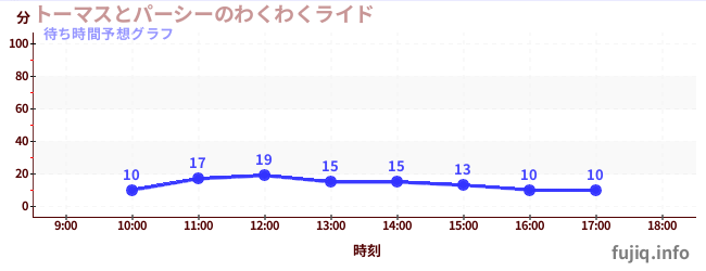 今日の混雑予想（トーマスとパーシーのわくわくライド)