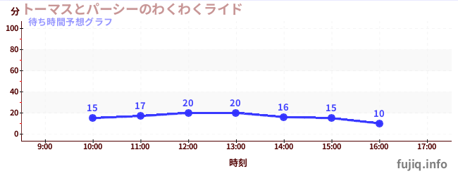 今日の混雑予想（トーマスとパーシーのわくわくライド)