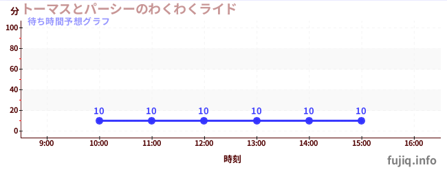 今日の混雑予想（トーマスとパーシーのわくわくライド)