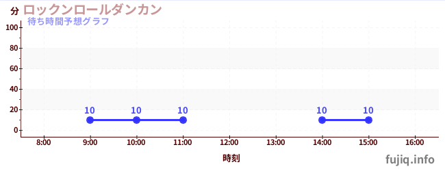 今日の混雑予想(ロックンロールダンカン)