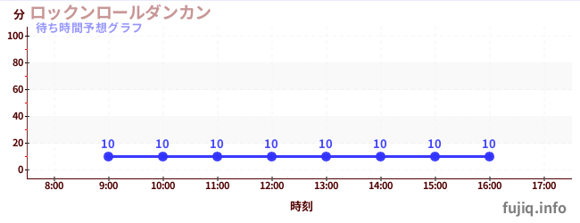 今日の混雑予想(ロックンロールダンカン)