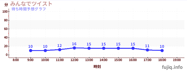 今日の混雑予想(みんなでツイスト)