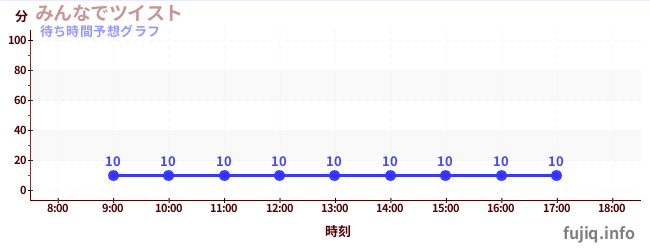 今日の混雑予想(みんなでツイスト)