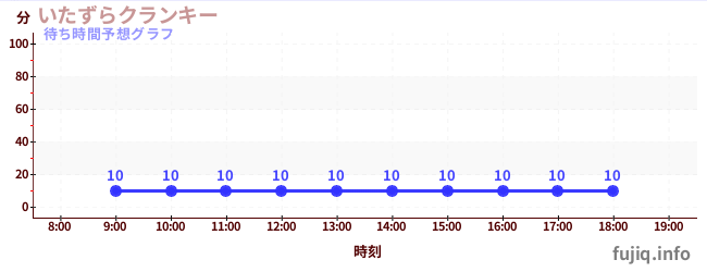 今日の混雑予想(いたずらクランキー)