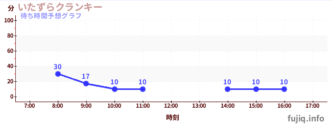 今日の混雑予想(いたずらクランキー)