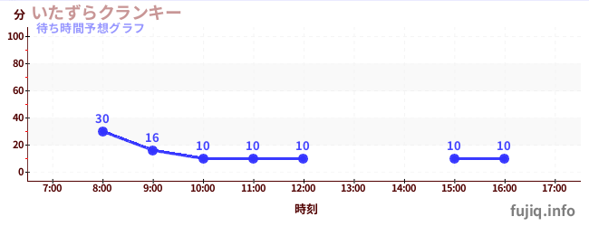 今日の混雑予想(いたずらクランキー)