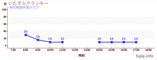 今日の混雑予想(いたずらクランキー)