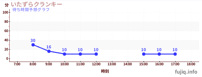 今日の混雑予想(いたずらクランキー)