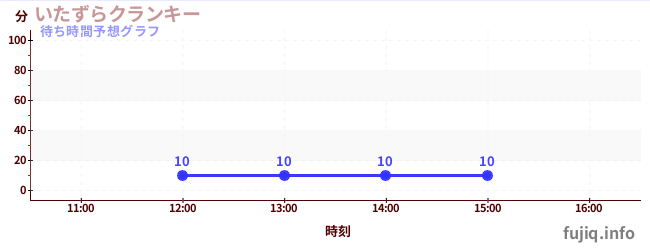 今日の混雑予想(いたずらクランキー)