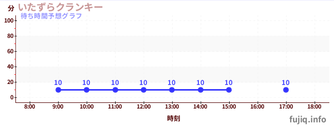 今日の混雑予想(いたずらクランキー)