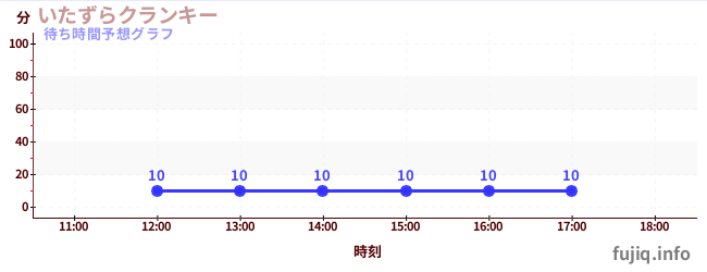 今日の混雑予想（いたずらクランキー)