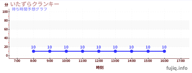今日の混雑予想(いたずらクランキー)