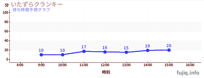 今日の混雑予想(いたずらクランキー)