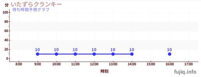 今日の混雑予想（いたずらクランキー)