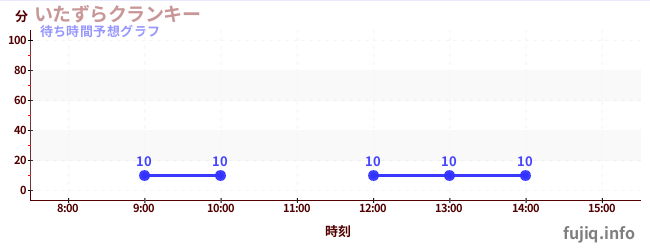 今日の混雑予想(いたずらクランキー)