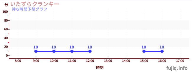 今日の混雑予想(いたずらクランキー)