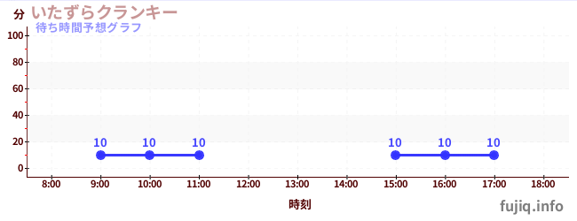 今日の混雑予想（いたずらクランキー)