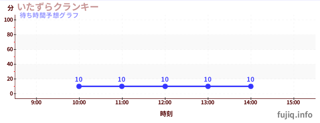 今日の混雑予想（いたずらクランキー)