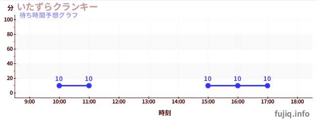今日の混雑予想（いたずらクランキー)