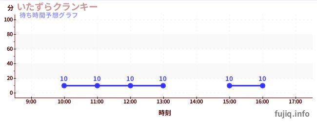 今日の混雑予想（いたずらクランキー)