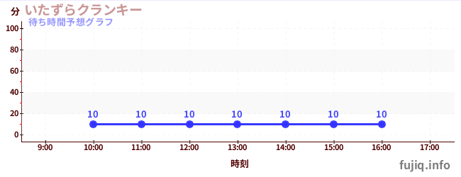 今日の混雑予想（いたずらクランキー)