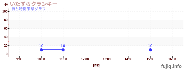 今日の混雑予想（いたずらクランキー)