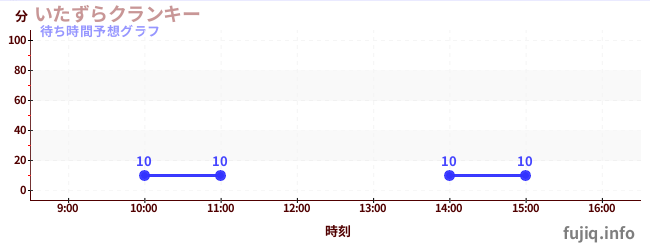 今日の混雑予想（いたずらクランキー)