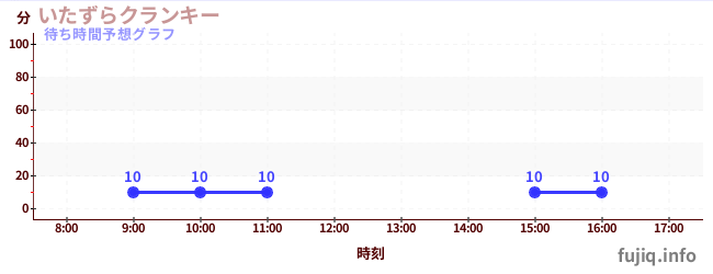 今日の混雑予想（いたずらクランキー)