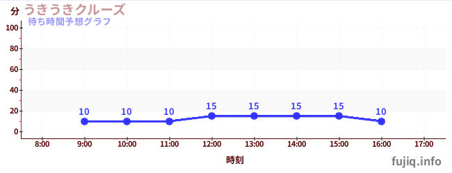 今日の混雑予想(うきうきクルーズ)