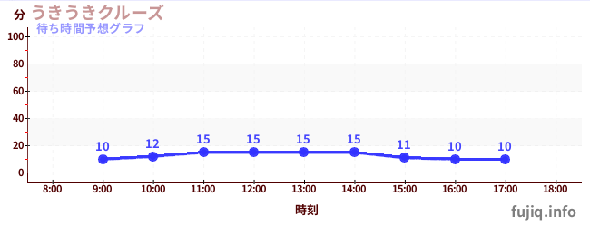 今日の混雑予想(うきうきクルーズ)