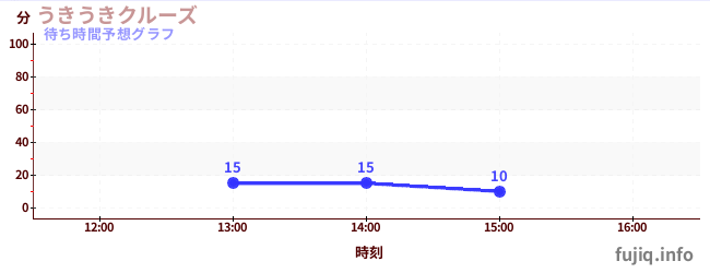 今日の混雑予想(うきうきクルーズ)