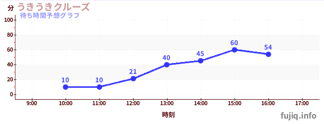 今日の混雑予想(うきうきクルーズ)