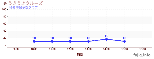 今日の混雑予想（うきうきクルーズ)