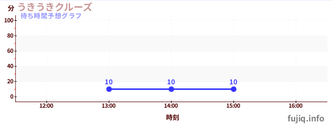 今日の混雑予想（うきうきクルーズ)