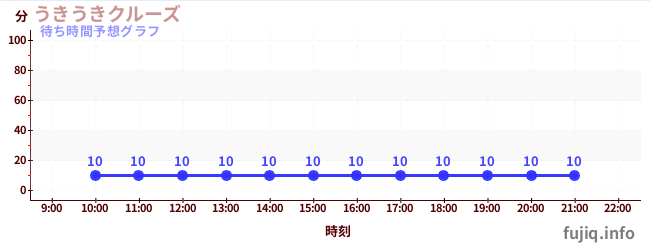 今日の混雑予想（うきうきクルーズ)