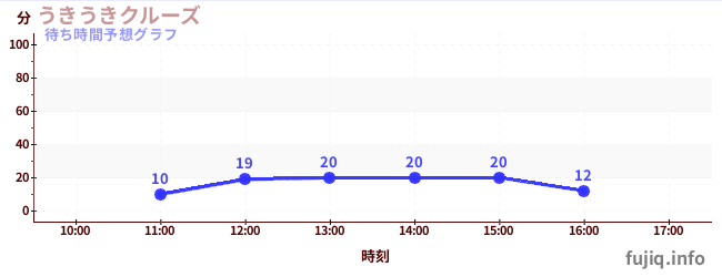 今日の混雑予想（うきうきクルーズ)