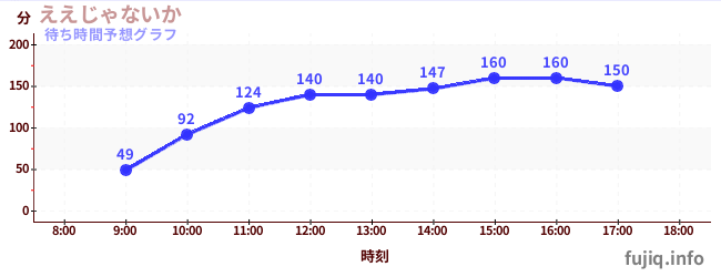 今日の混雑予想(ええじゃないか)