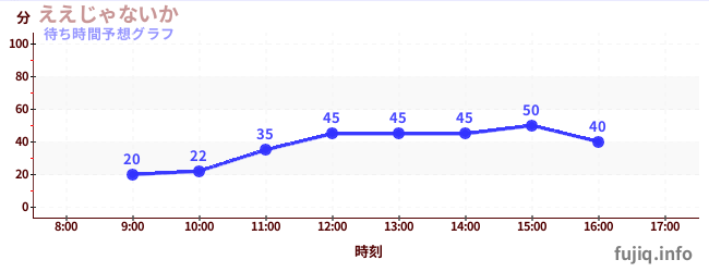 今日の混雑予想(ええじゃないか)