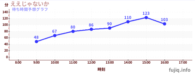 今日の混雑予想(ええじゃないか)