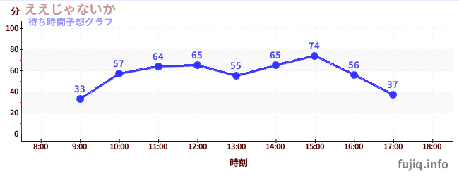 今日の混雑予想(ええじゃないか)