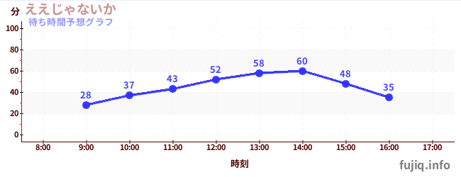 今日の混雑予想(ええじゃないか)