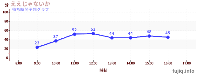 今日の混雑予想（ええじゃないか)