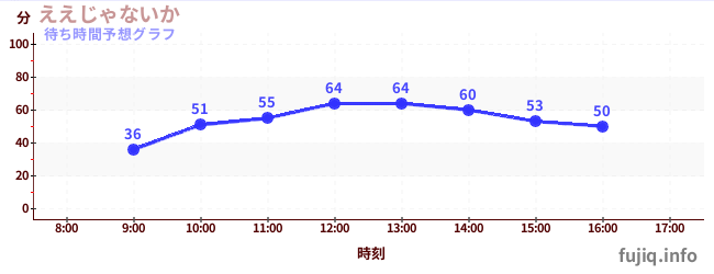 今日の混雑予想（ええじゃないか)