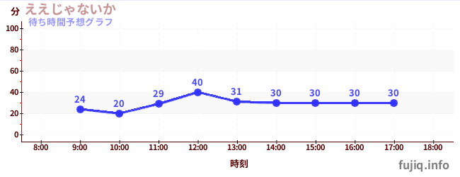 今日の混雑予想(ええじゃないか)