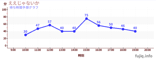 今日の混雑予想（ええじゃないか)