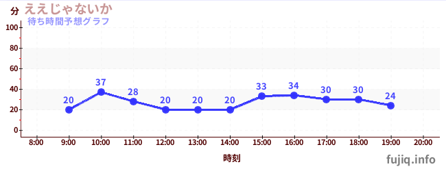 今日の混雑予想(ええじゃないか)