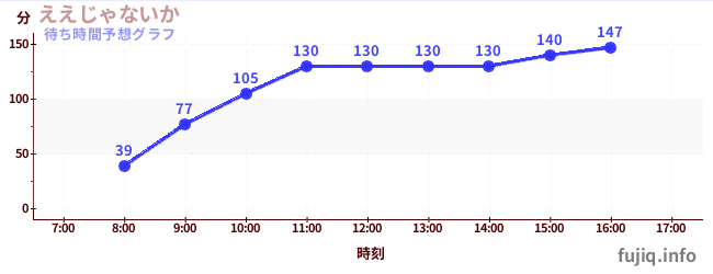 今日の混雑予想（ええじゃないか)