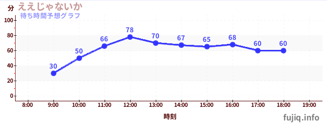 今日の混雑予想(ええじゃないか)