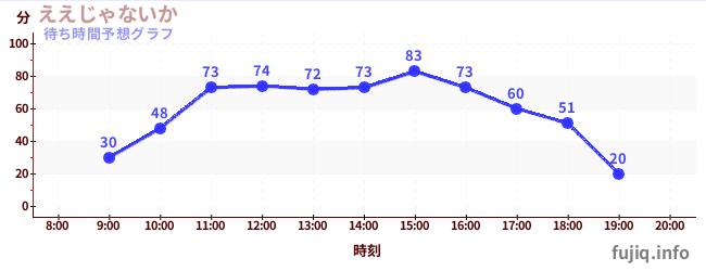 今日の混雑予想(ええじゃないか)