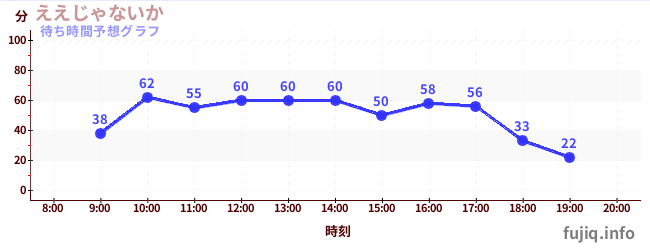今日の混雑予想（ええじゃないか)